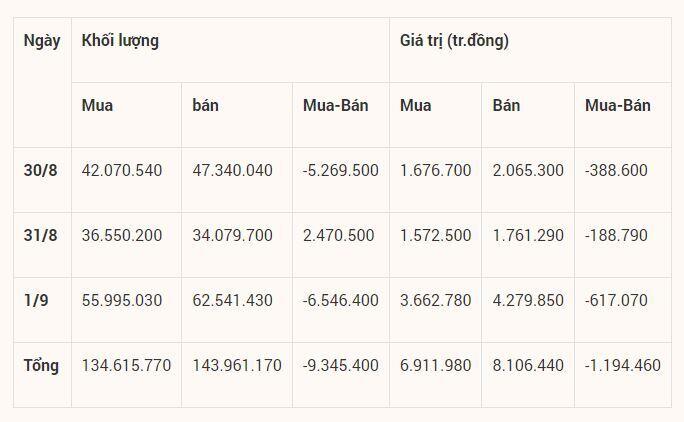 Giao dịch chứng khoán khối ngoại tuần 30/8-1/9: Xả mạnh MSN và VHM, bán ròng hơn 1.100 tỷ đồng