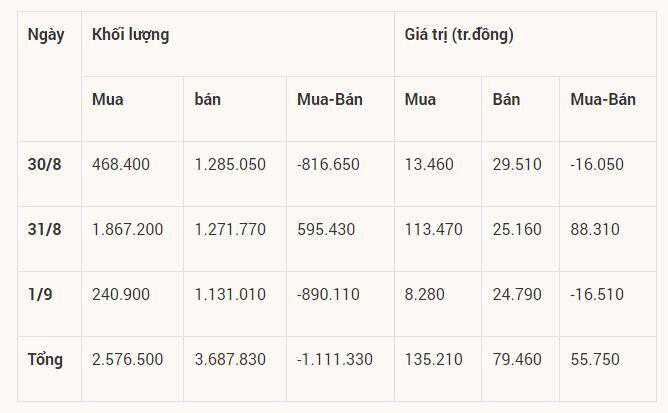 Giao dịch chứng khoán khối ngoại tuần 30/8-1/9: Xả mạnh MSN và VHM, bán ròng hơn 1.100 tỷ đồng