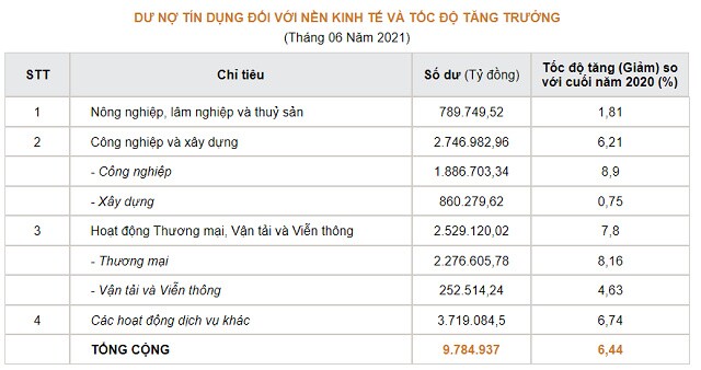 Ngân hàng rót tiền vào ngành nào nhiều nhất?