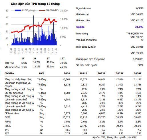 MBS: LNST trong năm 2021 của TPB đạt mức 4,412 tỷ VNĐ