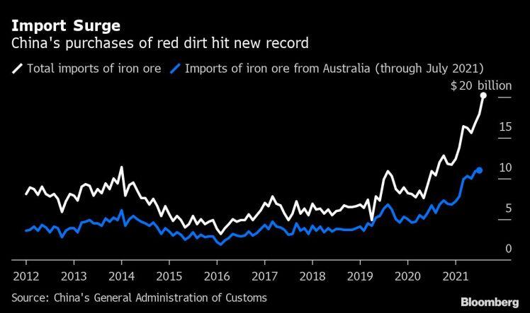 Giá quặng sắt bật tăng mạnh trở lại, Trung Quốc tiếp tục nhập khẩu quặng sắt ở mức cao kỷ lục