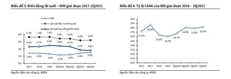 KBS: LNST năm 2021 của BID đạt 9,734 tỷ VND