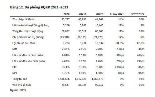KBS: LNST năm 2021 của BID đạt 9,734 tỷ VND