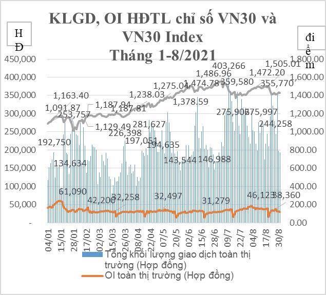 Tháng 8, khối lượng giao dịch phái sinh giảm gần 11%