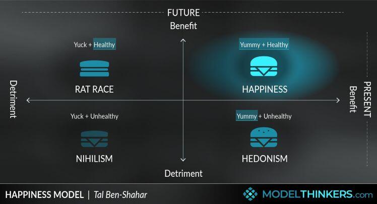 Mô hình hạnh phúc của Ben-Shahar