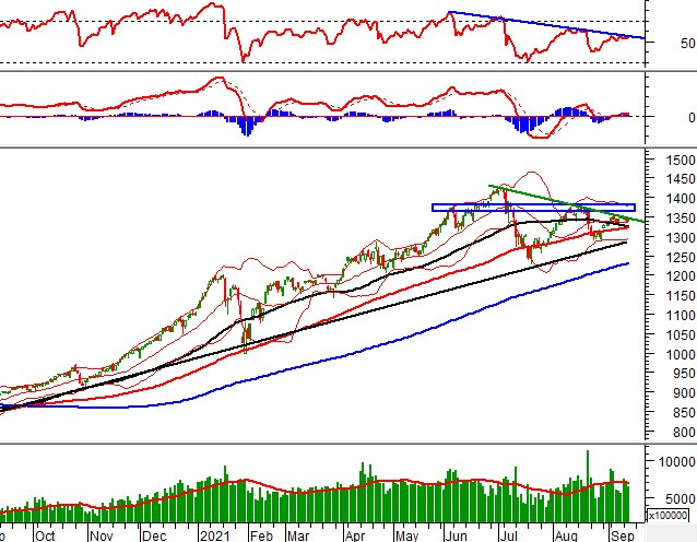 Vietstock Daily 16/09: Có thể phá vỡ trendline giảm ngắn hạn