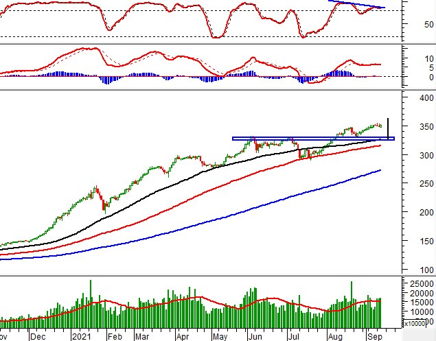 Vietstock Daily 16/09: Có thể phá vỡ trendline giảm ngắn hạn