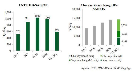 HDB: Phát triển dư nợ theo các chuỗi cung ứng