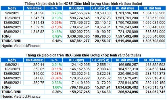 Vietstock Daily 16/09: Có thể phá vỡ trendline giảm ngắn hạn