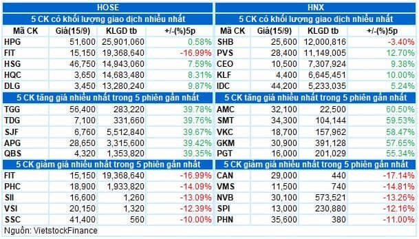 Vietstock Daily 16/09: Có thể phá vỡ trendline giảm ngắn hạn