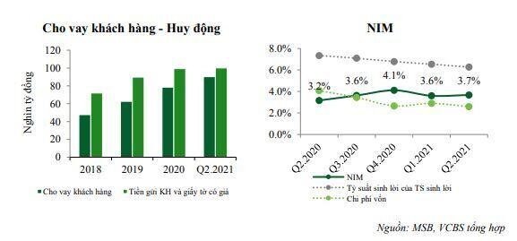 MSB: Tăng trưởng nhờ hợp đồng bancassurance và đẩy mạnh bán lẻ