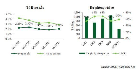 MSB: Tăng trưởng nhờ hợp đồng bancassurance và đẩy mạnh bán lẻ