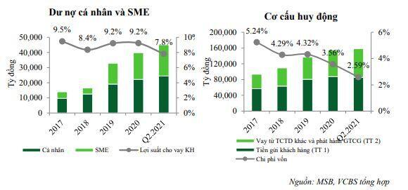 MSB: Tăng trưởng nhờ hợp đồng bancassurance và đẩy mạnh bán lẻ