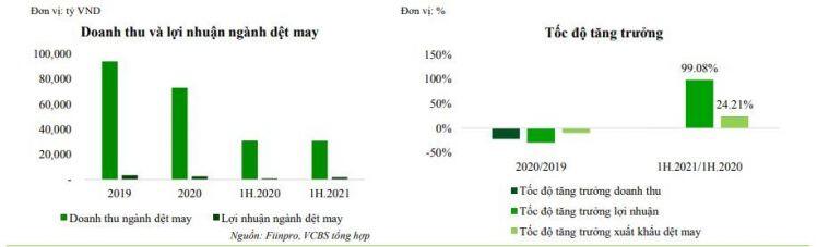 VCBS: Năm 2023 thị trường dệt may mới quay lại ngưỡng trước dịch Covid-19