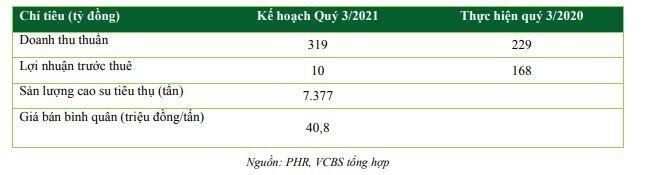 PHR: Kỳ vọng vào mở khóa quỹ đất