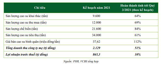 PHR: Kỳ vọng vào mở khóa quỹ đất