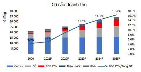 GVR: Kỳ vọng tăng trưởng dài hạn nhờ quỹ đất chuyển giao lớn