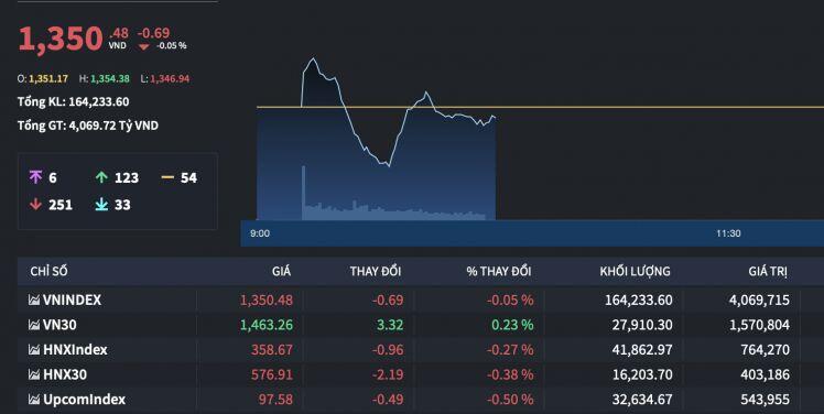 Các mã MIDCAP tạm thời đang điều chỉnh và gãy trend ngắn hạn