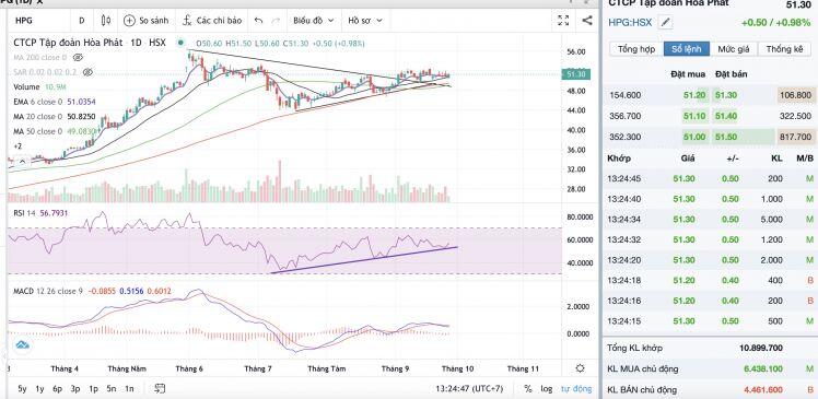 VN-Index vượt mốc 1.330 điểm