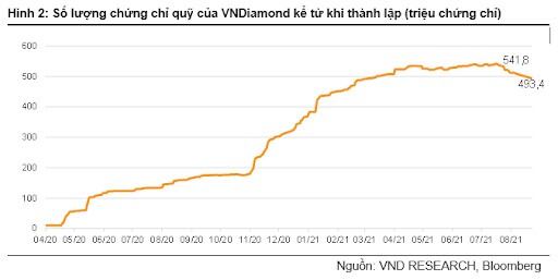 VNDiamond đang bị rút ròng từ tháng 8/2021