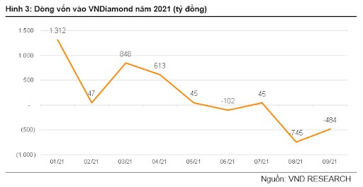 VNDiamond đang bị rút ròng từ tháng 8/2021