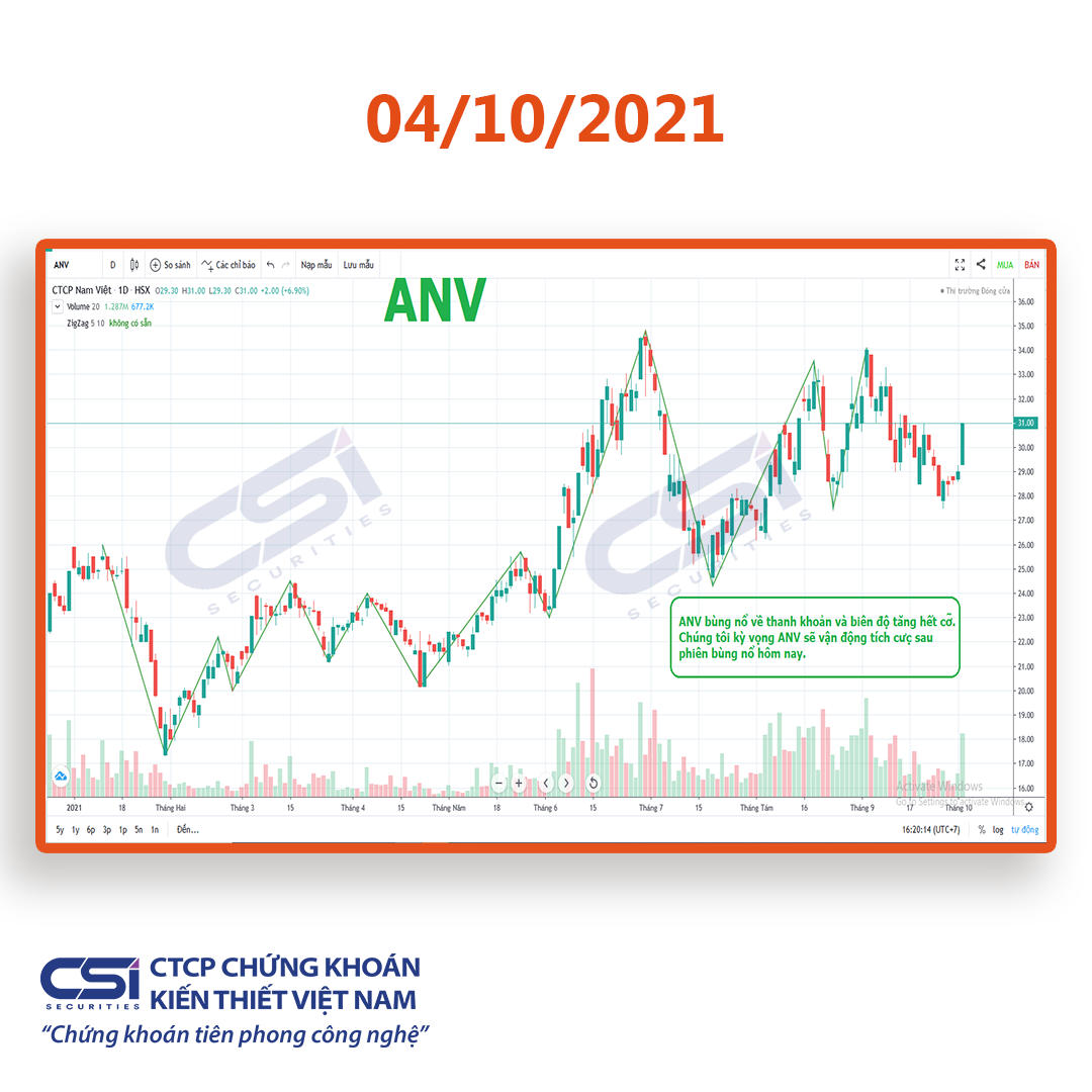 Quan điểm thị trường ngày 04/10/2021 của CSI