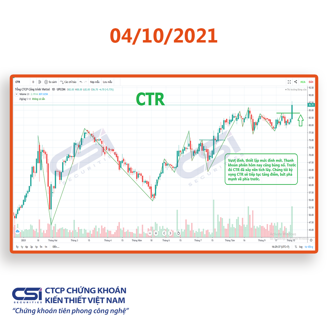 Quan điểm thị trường ngày 04/10/2021 của CSI