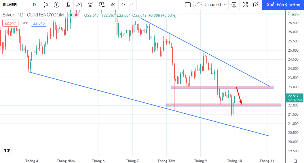 Phân tích nhóm kim loại 4/10: Vàng phục hồi sau một tuần biến động