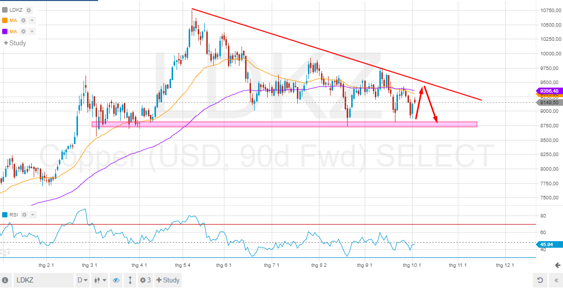 Phân tích nhóm kim loại 4/10: Vàng phục hồi sau một tuần biến động