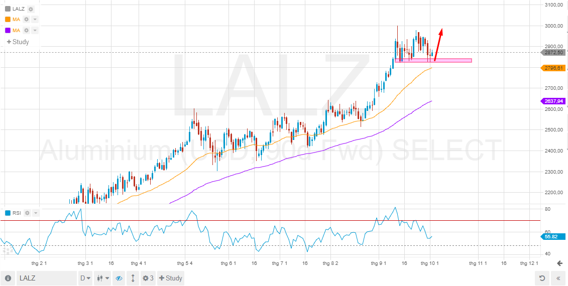 Phân tích nhóm kim loại 4/10: Vàng phục hồi sau một tuần biến động