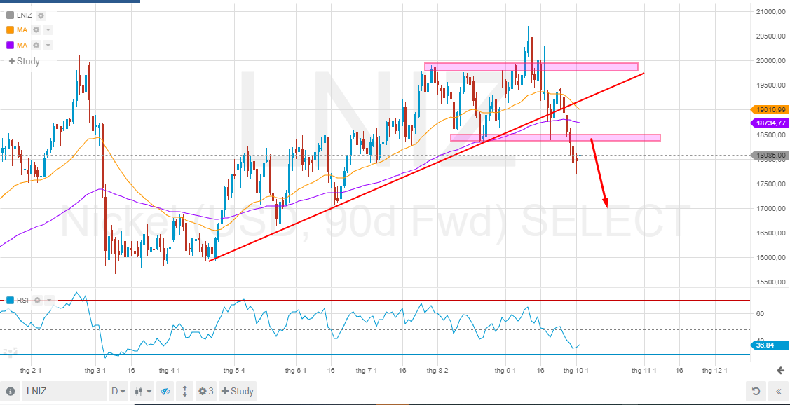 Phân tích nhóm kim loại 4/10: Vàng phục hồi sau một tuần biến động
