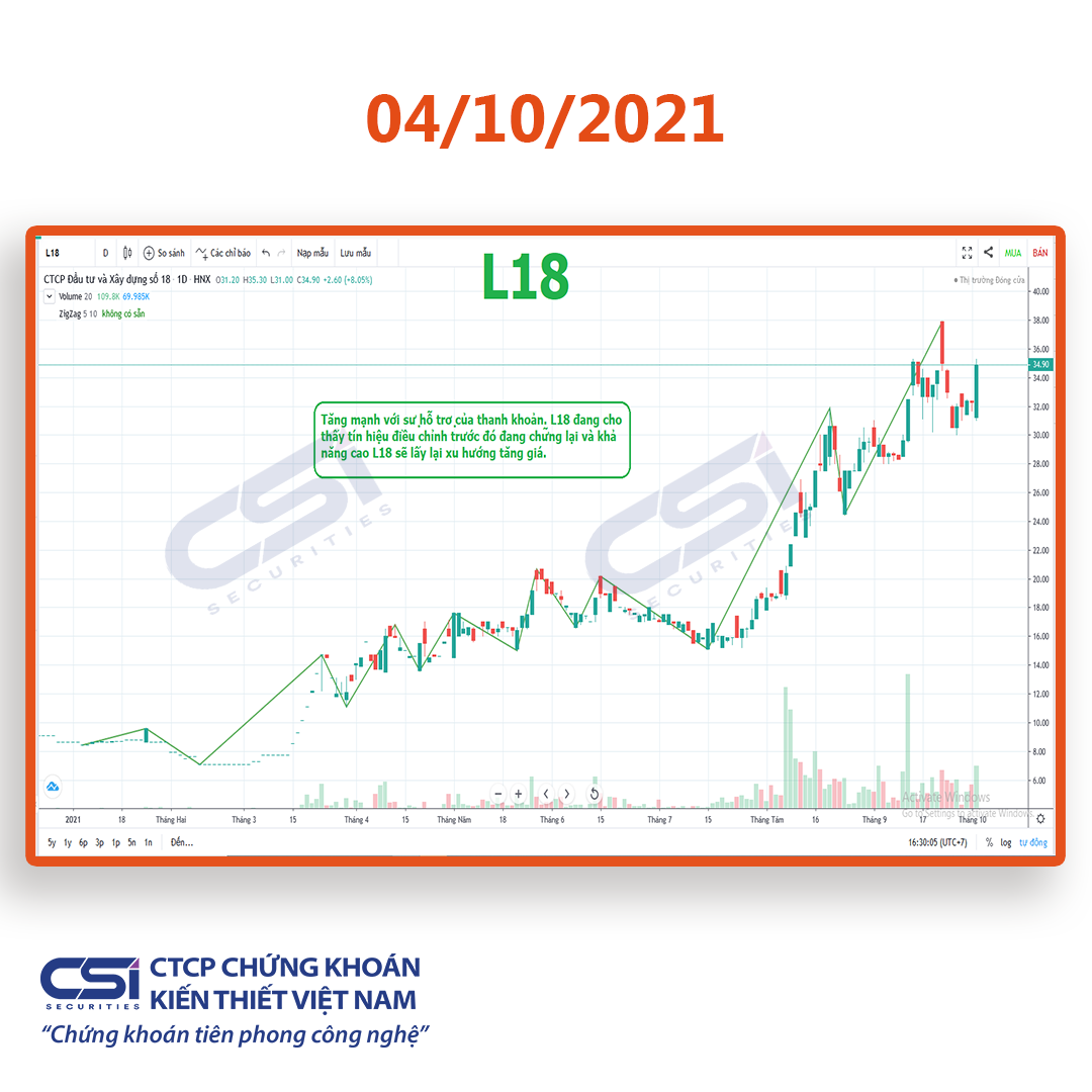 Quan điểm thị trường ngày 04/10/2021 của CSI