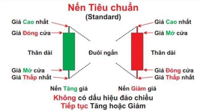 Phân tích kỹ thuật: Nến nhật và các loại nến cơ bản (P1)