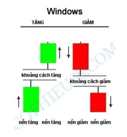 Phân tích kỹ thuật: Nến nhật và các loại nến cơ bản (P1)