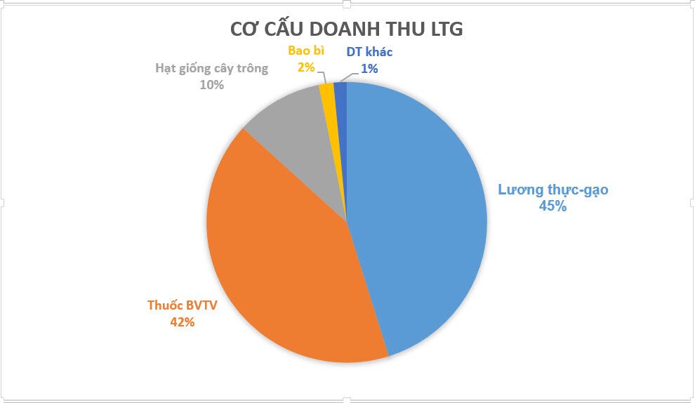 Phân tích cổ phiếu LTG