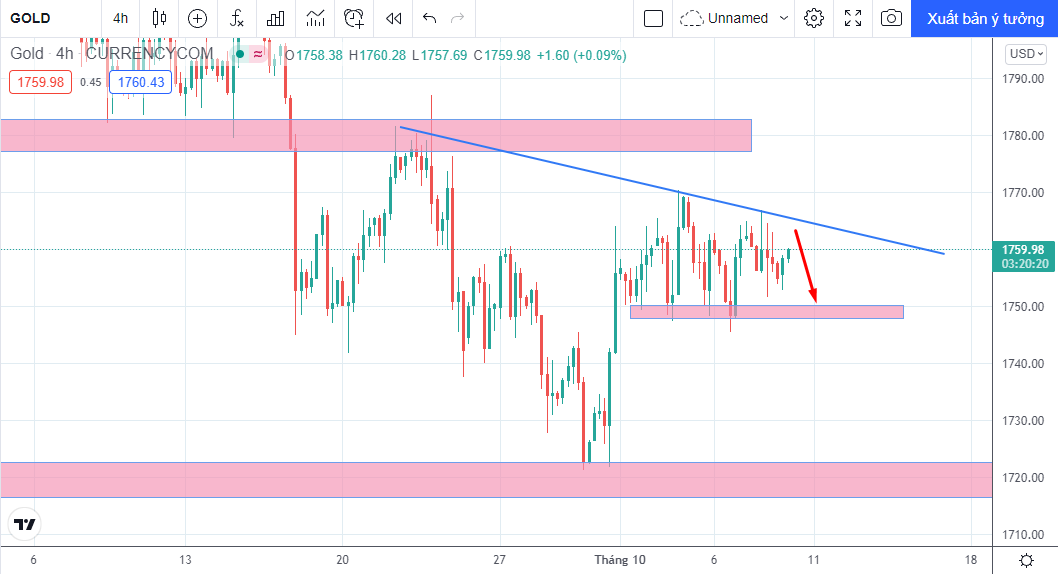 Phân tích nhóm kim loại 8/10: Giá kim loại quý giảm do đồng USD suy yếu