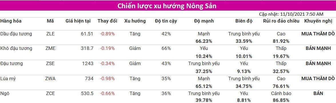 Báo cáo WASDE định hướng giá đậu tương trong tuần tới