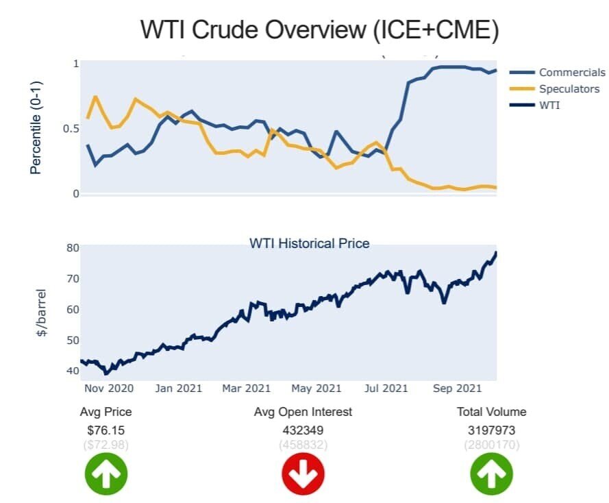 Bản tin dầu WTI ngày 12/10/2021: Các quỹ phòng hộ tiếp tục tăng mua ròng dầu WTI trong hơn hai tháng