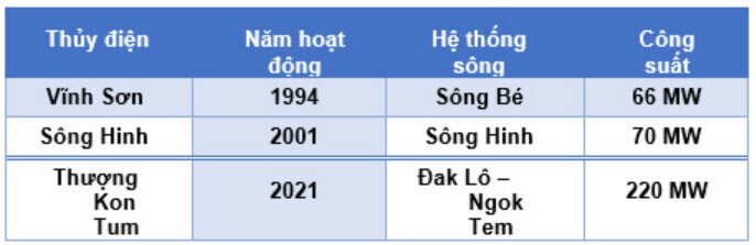 VSH - Động lực tăng trưởng từ thủy điện thượng Kon Tum