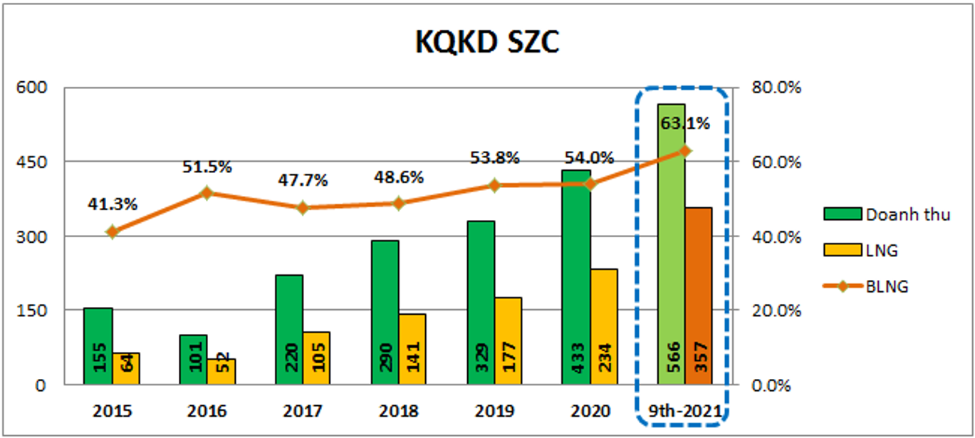 SZC: Update KQKD Q3-2021