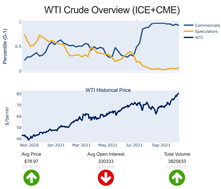Bản tin Dầu WTI 19/10: Giá dầu tăng trở lại do lo ngại nhu cầu năng lượng