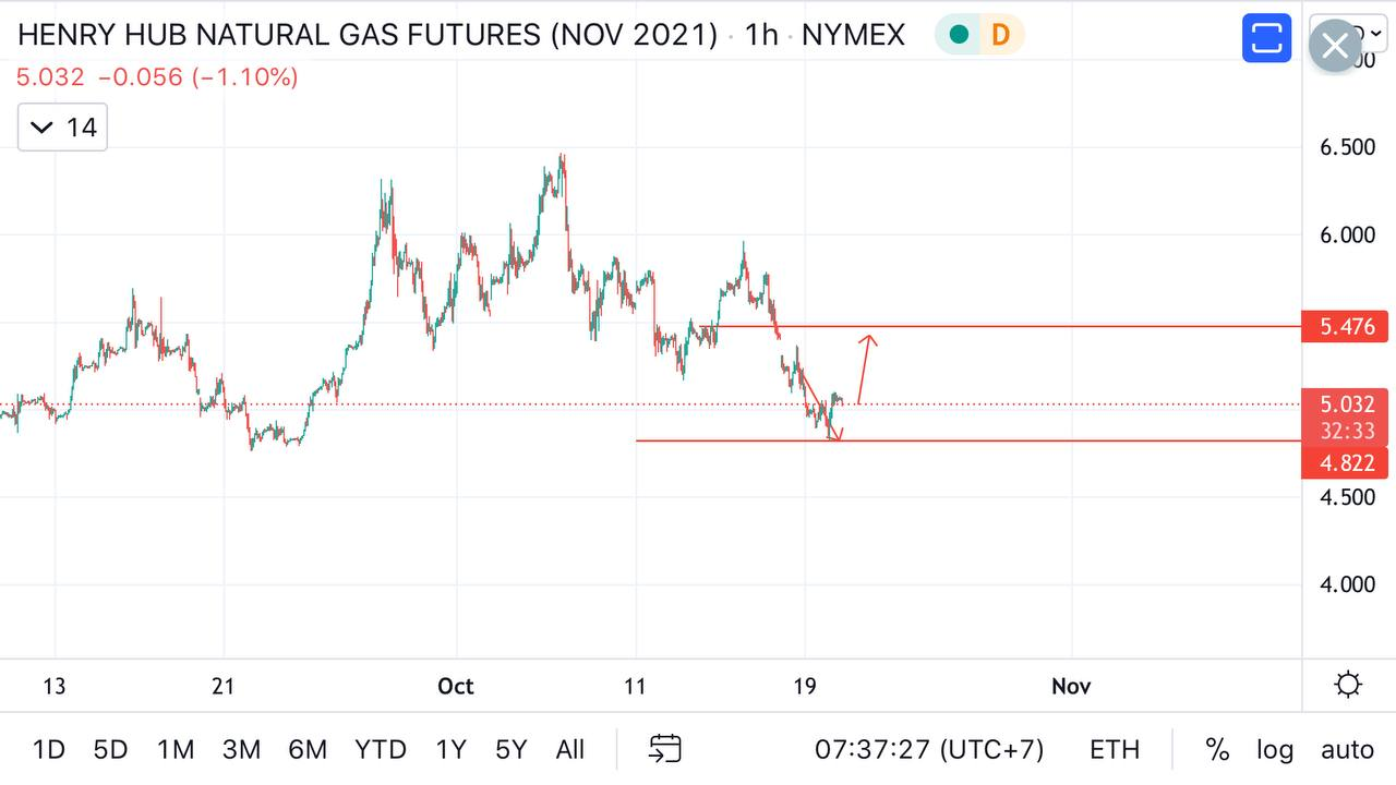 Phân tích nhóm năng lượng ngày 20/10: Nat-gas phục hồi do đồng USD suy yếu