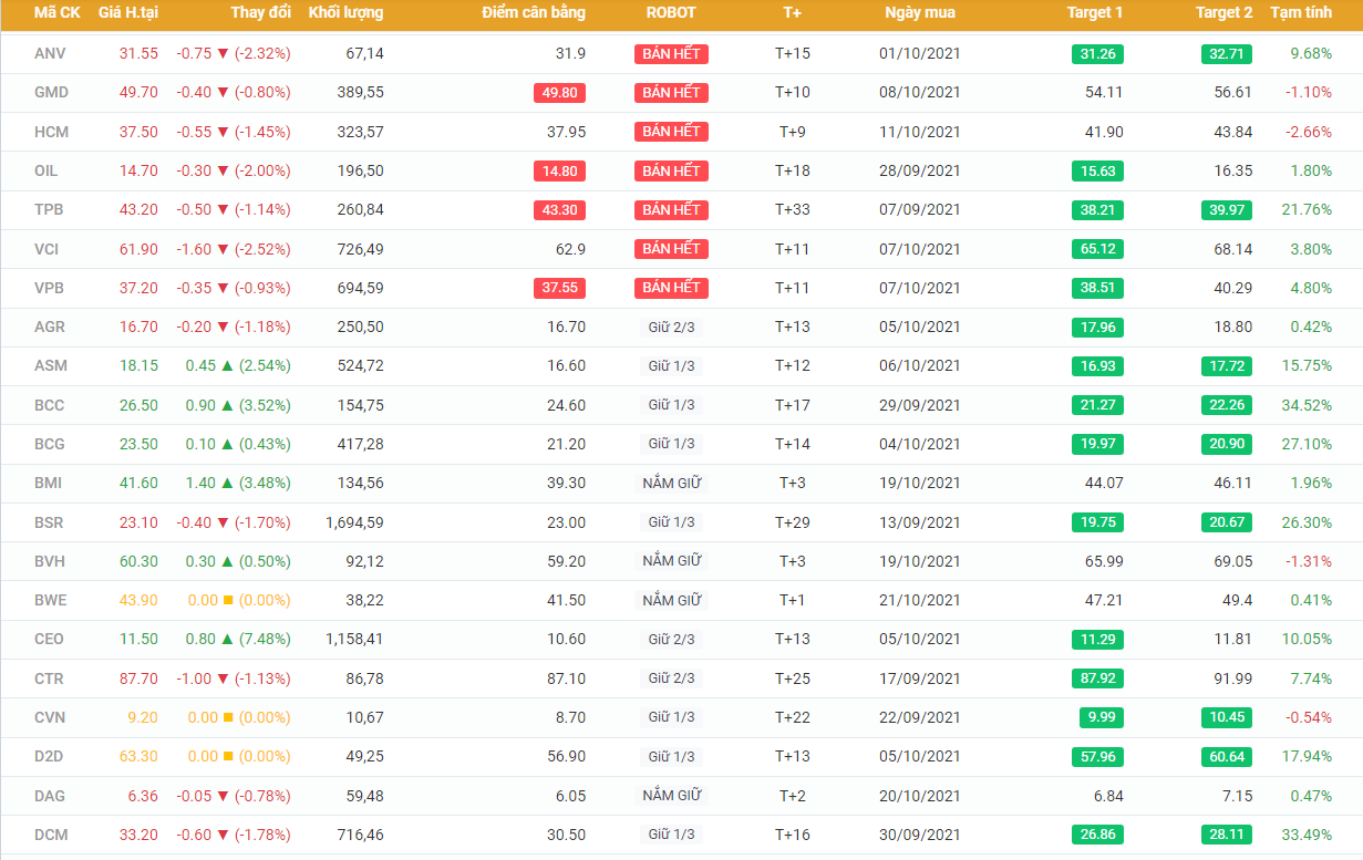 Chốt phiên cuối tuần Vnindex đóng của tại 1,389.24 điểm. Biến động ko nhiều so với phiên đáo hạn hđ  ...