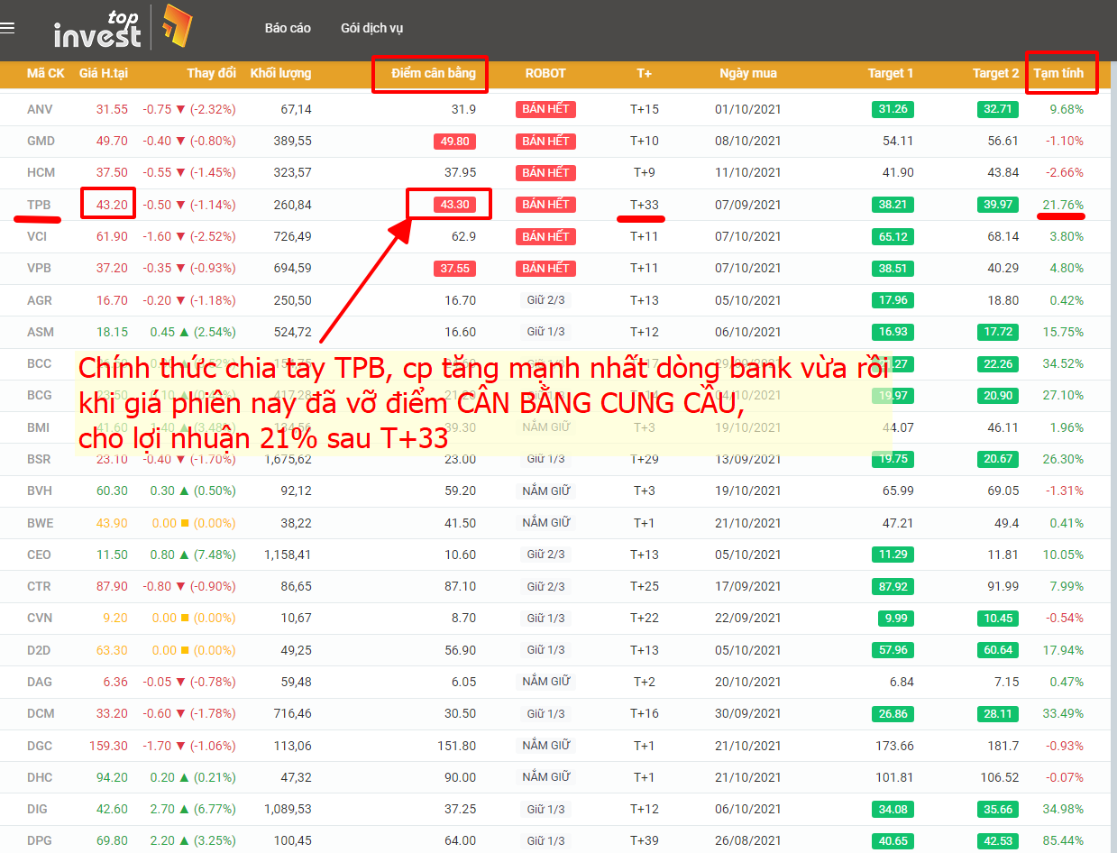 💎 $TPB đã vỡ điểm cân bằng, sẽ bán hết với Lợi nhuận 1/3 còn lại với lợi nhuận 21%.. Những cp Chứng  ...