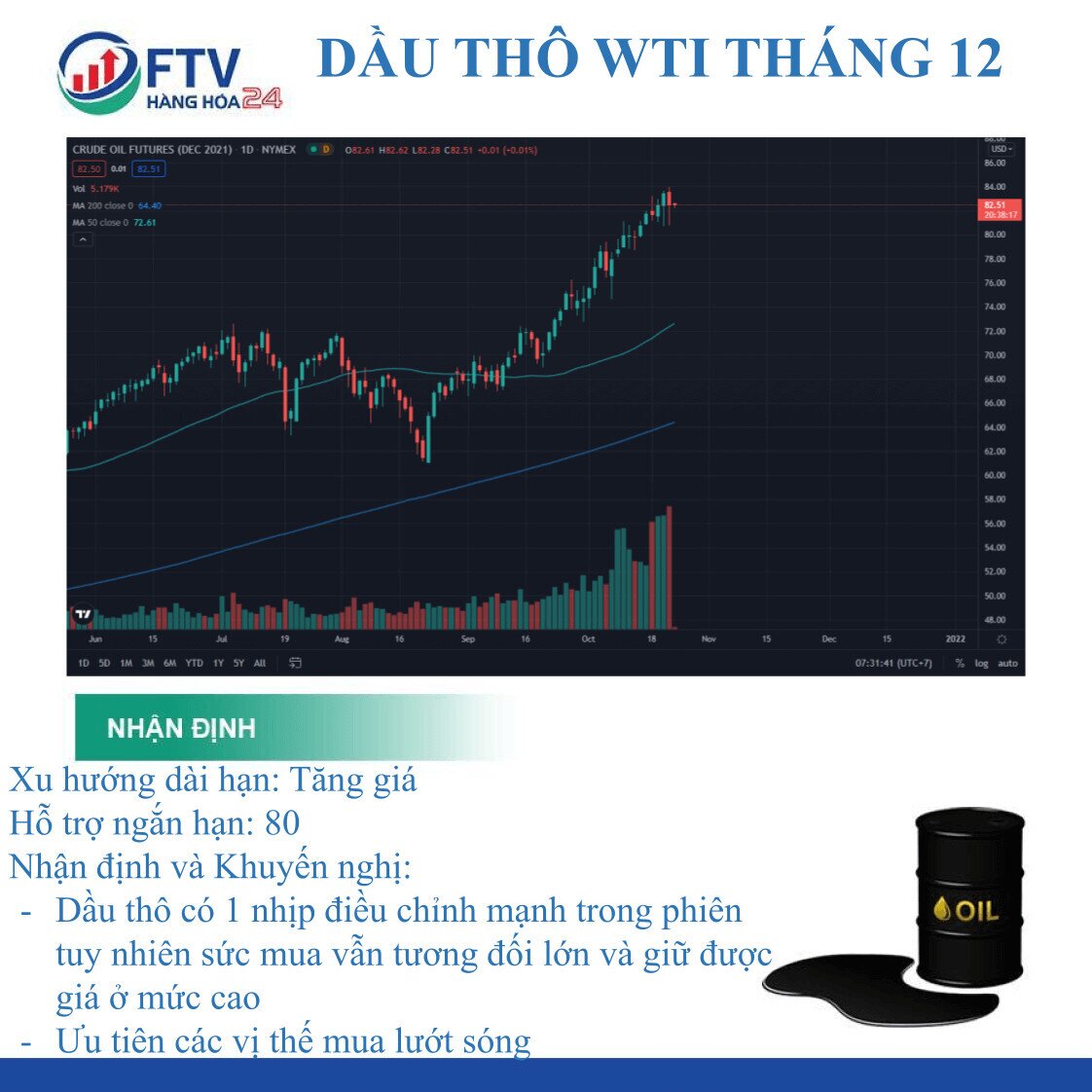 Thị trường Dầu thô ngày 22/10: Điều chỉnh nhẹ trước áp lực chốt lời tại đỉnh