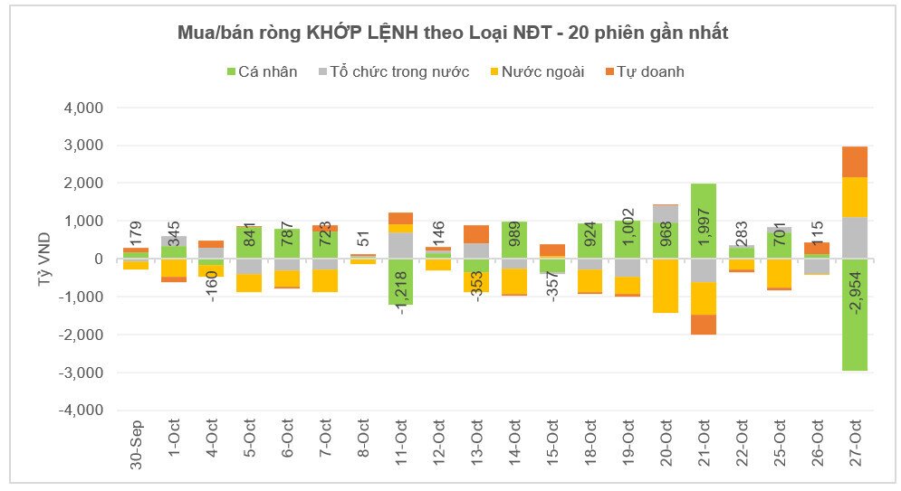 Tổng kết kết thị trường ngày 27/10: Chỉ có 1 con đường.... Nếu còn lăn tăn về điểm số, sợ chưa vượt  ...