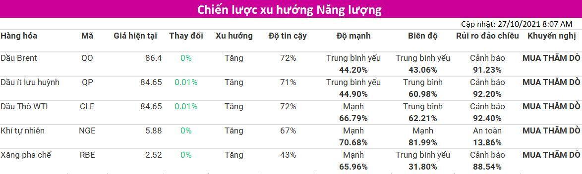 Giá dầu duy trì đà tăng khi nguồn cung thu hẹp