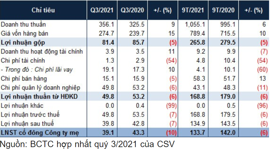 CƠ HỘI ĐẦU TƯ BIÊN LỢI NHUẬN HẤP DẪN VỚI CSV. LỢI THẾ DOANH NGHIỆP. CSV đang sở hữu 3 nhà máy hóa chất  ...