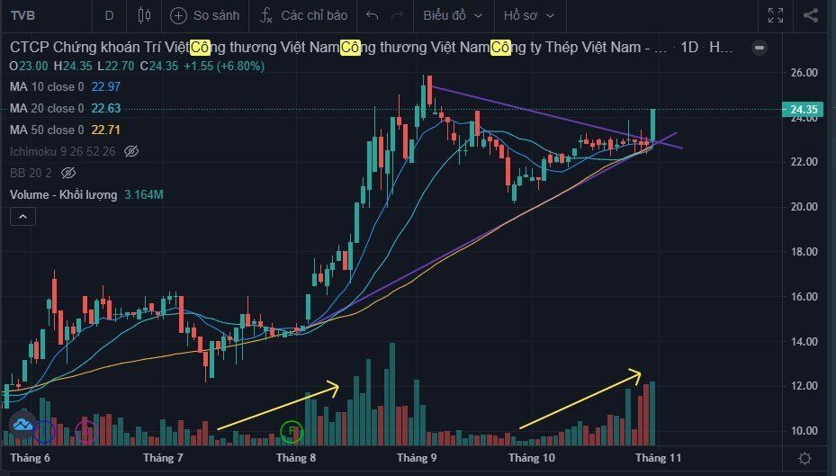 TOP 5 CỔ PHIẾU CẦN QUAN TÂM NGÀY 1/11-5/11/2021. TVB,EVS,CTS,ORS,VDS . - Anh chị tham khảo giải ngân  ...