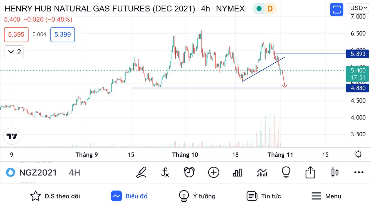 Phân tích nhóm năng lượng ngày 01/11: Giá gas nat-gas giảm do áp lực thanh lý kéo dài